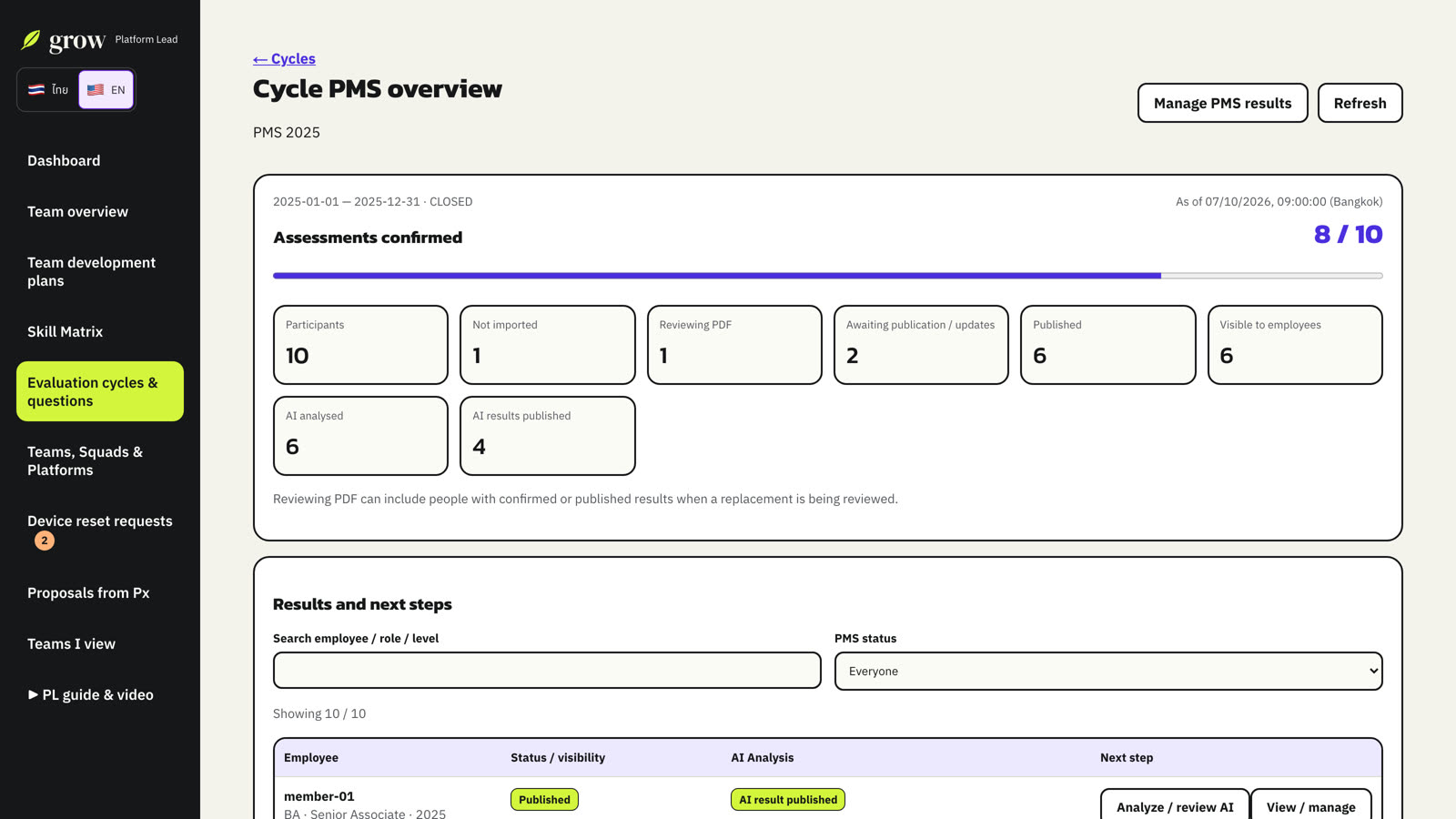 The cycle PMS overview.