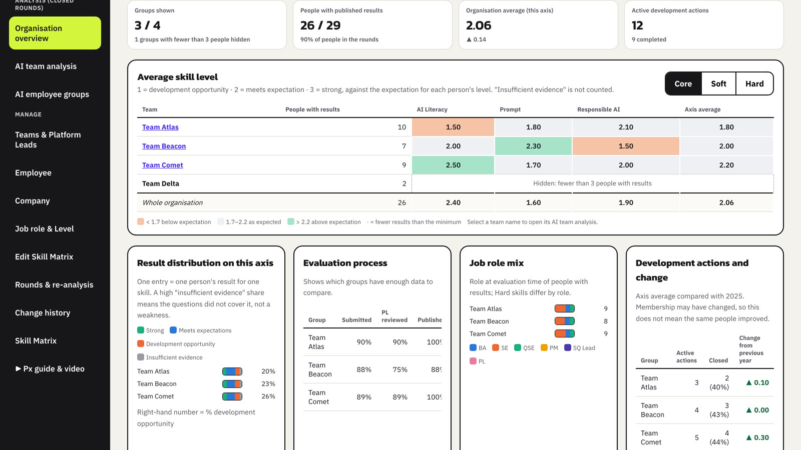 Distribution, evaluation process, role mix and development actions.