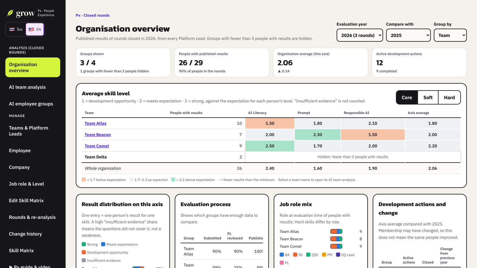 Choose the year, a comparison year and the grouping. Four headline cards and the average skill level heat map.